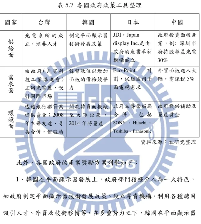 表 5.7，為台、韓、日、中四個國家在政府政策工具的整理。  表 5.7  各國政府政策工具整理  國家  台灣  韓國  日本  中國  供 給 面 光 電 系 所 的 成立，培養人才  制定平面顯示器技術發展政策  JDI，Japan  display Inc.是由 政府的產業革新 機構成立  政府投資面板產業，例:  深圳市府持股華星光電 30%  需 求 面 由政府(光電科技工業協進會) 主辦光電展，吸 引國際市場  韓幣貶值以增加面板的價格競爭力  Eco-Point 計劃，促進國內平面電視需求 