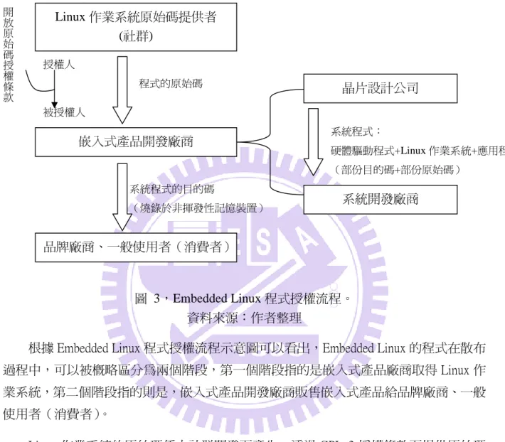 圖  3，Embedded Linux 程式授權流程。  資料來源：作者整理 