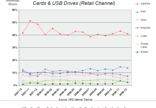 圖 1 SanDisk 在美國零售市場佔有率  資料來源：www.sandisk.com 