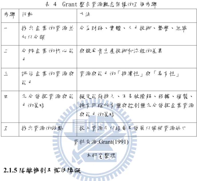 表 4  Grant 整合資源觀念架構的五個步驟  步驟  行動  方法  一  找 出 企 業 的 資 源 並 加以分類  分為財務、實體、人力技術、聲譽、組織  二  分 辨 企 業 的 核 心 能 力  與競爭者生產技術和流程的差異  三  評 估 企 業 的 資 源 與 能力  資源與能力的「持續性」與「專有性」  四  充 分 發 揮 資 源 與 能 力的策略  擬定能夠持久、不易被瞭解、移轉、複製、擁有明確所有權與控制權充分發揮企業資源 與能力的策略  五  找出資源的弱點  投入資源予以培養及