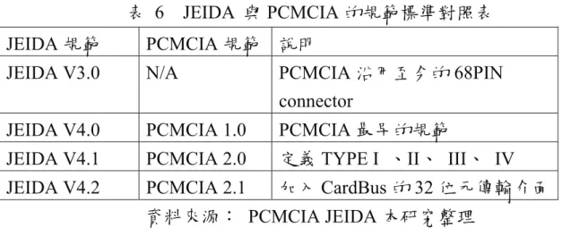 表 6  JEIDA 與 PCMCIA 的規範標準對照表  JEIDA 規範 PCMCIA 規範 說明 