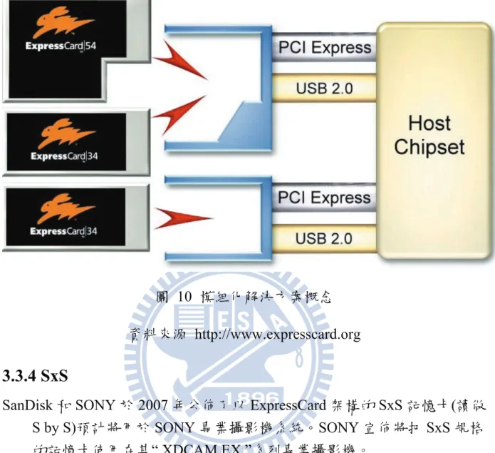 圖 10 模組化解決方案概念  資料來源 http://www.expresscard.org 
