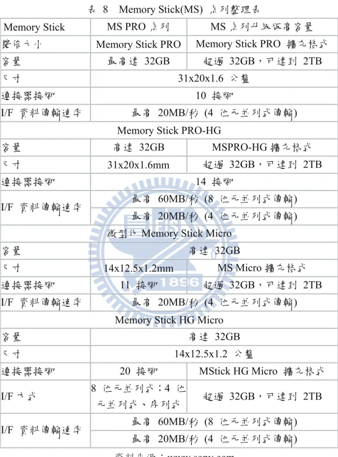 表 8  Memory Stick(MS) 系列整理表 
