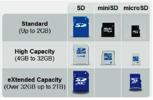 圖 15  SD 卡的外型及速度分類 