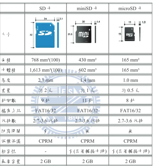 表 9  SD 標準格式     SD 卡 miniSD 卡 microSD 卡  大小  面積  768 mm²(100)    430 mm²  165 mm²  卡體積    1,613 mm³(100)  602 mm³    165 mm³  厚度    2.1 mm    1.4 mm    1.0 mm  重量  約 2 克  約 1 克    約 0.5 克  針腳數  9 針 11 針    8 針 