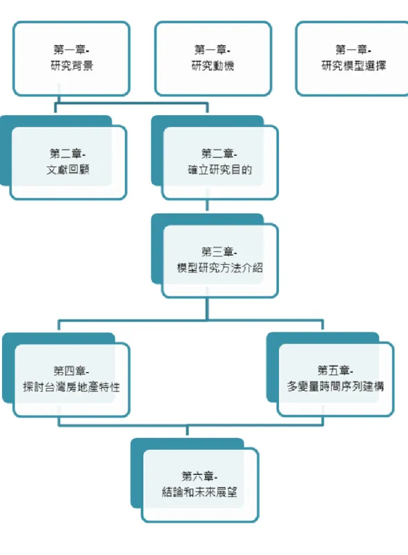 圖 1-1 研究架構與流程 