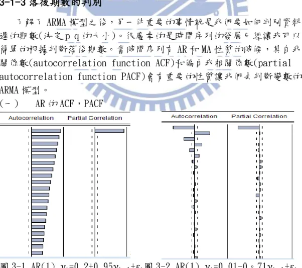 圖 3-1 AR(1)   