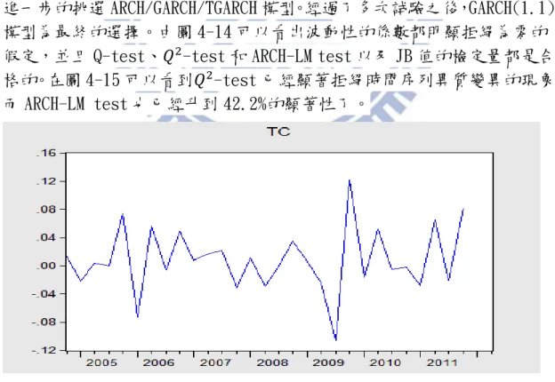 圖 4-10 台中地區(TC)房地產報酬率 