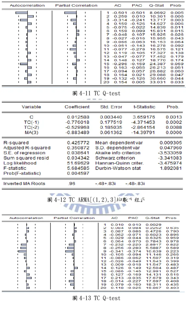 圖 4-11 TC Q-test 