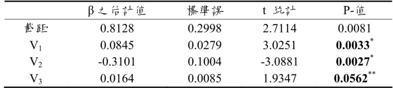 表 11  1.02&lt;涉價比率 1.10 ≦ 的短期選擇權之買權迴歸結果  β 之估計值 標準誤  t 統計  P- 值 截距 0.8128   0.2998   2.7114   0.0081   V 1 0.0845   0.0279   3.0251   0.0033 * V 2 -0.3101   0.1004   -3.0881   0.0027 * V 3 0.0164   0.0085   1.9347   0.0562 **     註：*表示為在 α ＝0.05 水準下檢定為顯著  