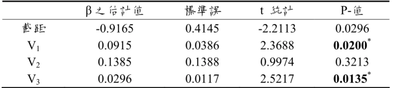 表 13  0.90≦涉價比率<0.98 的短期選擇權之買權迴歸結果  β 之估計值 標準誤  t 統計  P- 值 截距 -0.9165   0.4145   -2.2113   0.0296   V 1 0.0915   0.0386   2.3688   0.0200 *     V 2 0.1385   0.1388   0.9974   0.3213   V 3 0.0296   0.0117   2.5217   0.0135 * 註：*表示為在 α ＝0.05 水準下檢定為顯著  **表