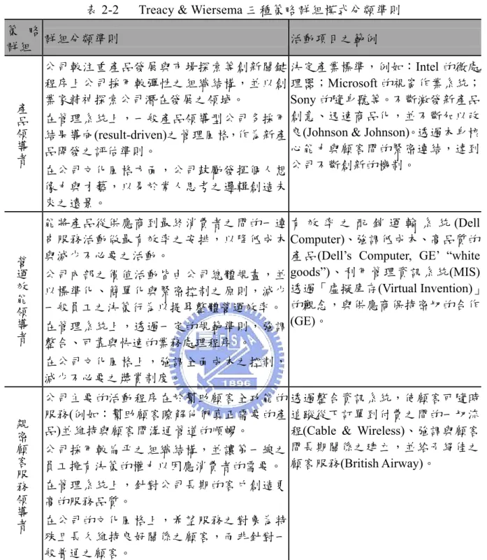 表 2-2    Treacy &amp; Wiersema 三種策略群組模式分類準則  策 略 群組  群組分類準則  活動項目之範例  產品 領 導者 公司較注重產品發展與市場探索等創新關鍵程序上公司採用較彈性之組織結構，並以創業家精神探索公司潛在發展之領域。 在管理系統上，一般產品領導型公司多採用結果導向(result-driven)之管理風格，作為新產 品開發之評估準則。  在公司文化風格方面，公司鼓勵發揮個人想 像力與才藝，以易於常人思考之邏輯創造未 來之遠景。  決定產業標準，例如：Intel 