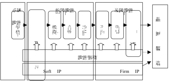 圖 3-5 IC 設計流程  資料來源：資策會 MIC(2001/12)  3.2 IC 設計產業發展概況  3.2.1  全球 IC 設計產業  IC 設計產業的興起於 1980 年代的美國矽谷(Silicon Valley)，其產業特性為：  （1）技術密集度高，設備資金及進入障礙相對其他 IC 產業低；  （2）附加價值高，研發能力及產品推出時間為獲利之關鍵；  （3）產品多樣化，生命週期短；  （4）產品具衍生性功能且替代性低。  有著上述四項產業特性，使得 IC 設計產業競逐者眾，因為只要有創意、