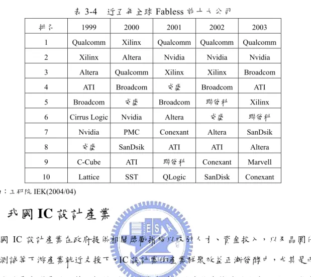 表 3-4  近五年全球 Fabless 前十大公司
