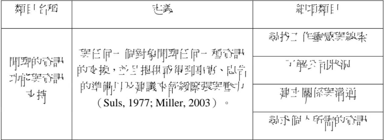 表 3.3  閒聊的資訊功能與資訊支持  類目名稱  定義  細項類目  尋找工作靈感與線索  了解公司狀況  建立關係與溝通 閒聊的資訊功能與資訊 支持  與任何一個對象閒聊任何一種資訊 的交換，並且提供或得到事實、忠告的準備以及建議來舒緩緊張與壓力 （Suls, 1977; Miller, 2003）。  尋求個人所需的資訊  第二，閒聊的影響力功能與資訊支持。當受訪者所提及在工作中閒聊，指的 是將閒聊視為一種有效率的社會機制，可包圍、驅逐任性或反常的人物，目的在 改革或指責違反規則的人（Cox, 19