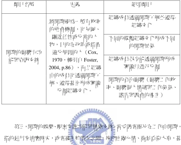 表 3.4 閒聊的影響力功能與資訊支持  類目名稱  定義  細項類目  組織成員透過閒聊了解並遵從 組織文化  不同的媒體組織文化形成不同 的閒聊風氣  組織成員很少能透過閒聊形成 輿論以進行反制 閒聊的影響力功能與資訊支持 將閒聊視為一種有效率的社會機制，可包圍、驅逐任性或反常的人物，目的在改革或指責違反規則的人（Cox, 1970，轉引自 Foster,  2004, p.86），而且組織 中的成員可透過閒聊了 解、遵從甚至形成輿論 反制組織文化。  閒聊的負面影響（影響工作效 率、影響個人情緒與工作