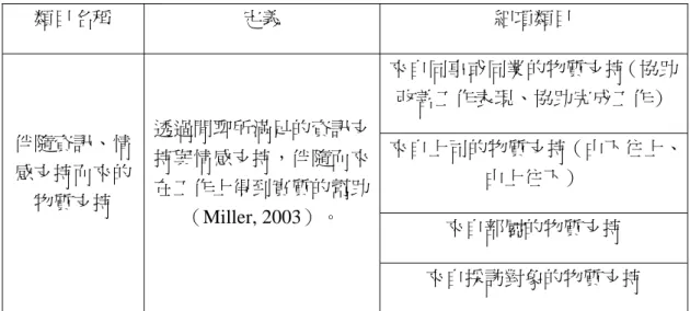 表 3.6  伴隨資訊、情感支持而來的物質支持  類目名稱  定義  細項類目  來自同事或同業的物質支持（協助 改善工作表現、協助完成工作）  來自上司的物質支持（由下往上、 由上往下）  來自部屬的物質支持 伴隨資訊、情感支持而來的物質支持 透過閒聊所滿足的資訊支持與情感支持，伴隨而來在工作上得到實質的幫助（Miller, 2003）。  來自採訪對象的物質支持  第五，閒聊的資訊功能以及與同類的人、向下及向上的社會比較。當受訪者 提及在工作中閒聊，指的是基於自我表現的動機，與和自己同類的人閒聊；或基 