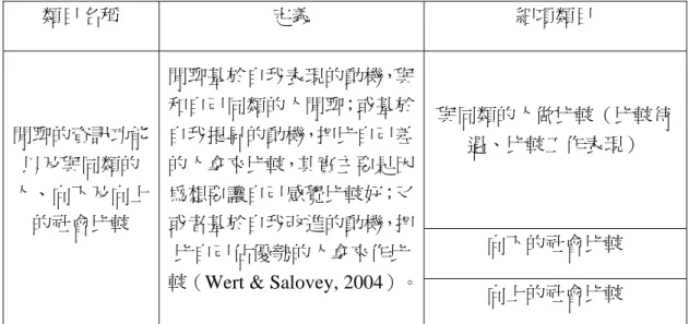 表 3.7  閒聊的資訊功能以及與同類的人、向下及向上的社會比較  類目名稱  定義  細項類目  與同類的人做比較（比較待 遇、比較工作表現）  向下的社會比較 閒聊的資訊功能以及與同類的人、向下及向上的社會比較 閒聊基於自我表現的動機，與和自己同類的人閒聊；或基於自我提昇的動機，把比自己差的人拿來比較，其實主要是因為想要讓自己感覺比較好；又或者基於自我改進的動機，把 比自己佔優勢的人拿來作比 較（Wert &amp; Salovey, 2004）。