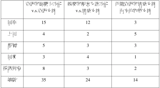 表 4.2  發揮閒聊功能所滿足的社會支持之實例數量  資訊與影響力功能 v.s.資訊支持  娛樂與親密友誼功能v.s.情感支持  伴隨資訊與情感支持而來的物質支持  同事  15 12  3  上司  4 2  5  部屬  5 3  3  同業  3 4  1  採訪對象  8 3  2  總數  35 24  14  註：負面影響的實例數量未計算於資訊、影響力功能與資訊支持欄位中。          研究問題三，探討在新聞從業人員工作中，閒聊所發揮的資訊、娛樂、親密 友誼及影響力功能可以滿足的社會比較