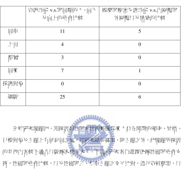 表 4.3  發揮閒聊功能所滿足的社會比較之實例數量  資訊功能 v.s.與同類的人、向下 及向上的社會比較  娛樂與親密友誼功能 v.s.內團體與外團體以及情感的比較  同事  11 5  上司  4 0  部屬  3 0  同業  7 1  採訪對象  0 0  總數  25 6          至於研究問題四，即探討男性與女性的新聞從業人員在閒聊的頻率、風格、 目標對象及主題上有何異同之處，經研究結果發現，除主題之外，此問題所探討 的其他內容較不適合以數據表格來表示。不過，研究者仍選擇依據性別與社會