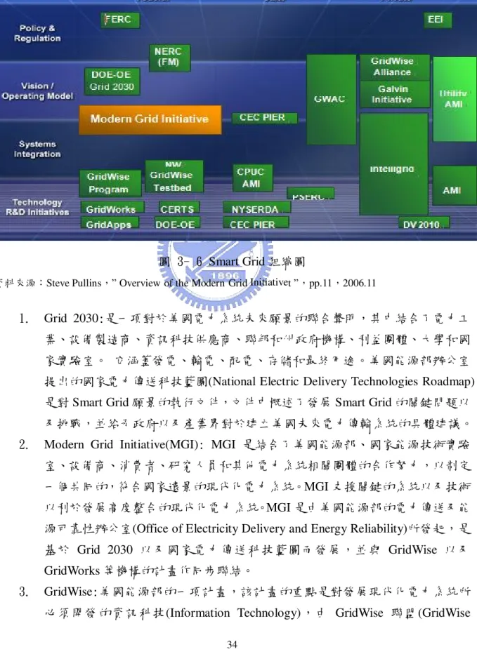 圖 3- 6 Smart Grid 組織圖 