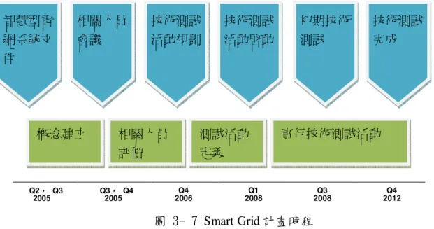 圖 3- 7 Smart Grid 計畫時程 