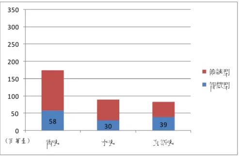 圖  3- 16 全球智慧型電表市場分佈 