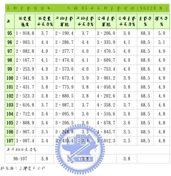 表 3- 2 台灣電力公司長期電力負載預測  長 期 負 載 預 結 果     民 國 9 5 年 長 期 負 載 預 測 ( 9 6 0 2 B 案 )   年 年年 年    供電量供電量供電量 供電量    億度億度億度 億度    供電量供電量供電量 供電量   成長率成長率成長率成長率%%% %    平均負載平均負載平均負載 平均負載   萬瓩萬瓩萬瓩萬瓩    平均負載 平均負載平均負載 平均負載   成長率成長率成長率成長率%%%%    尖峰負載 尖峰負載尖峰負載 尖峰負載    萬瓩萬