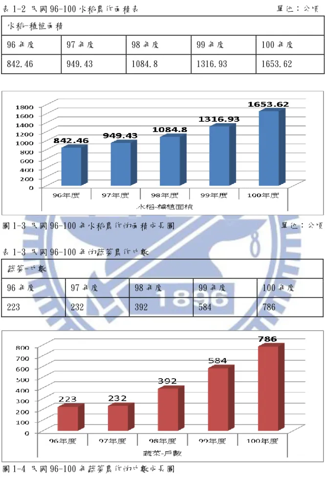 表 1-2 民國 96-100 水稻農作面積表                               單位：公頃  水稻-種植面積  96 年度  97 年度  98 年度  99 年度  100 年度  842.46  949.43  1084.8  1316.93  1653.62  圖 1-3 民國 96-100 年水稻農作的面積成長圖                        單位：公頃  表 1-3 民國 96-100 年的蔬菜農作戶數  蔬菜-戶數  96 年度  97 年度  98 
