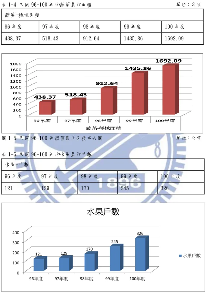表 1-4 民國 96-100 年的蔬菜農作面積                               單位：公頃  蔬菜-種植面積  96 年度  97 年度  98 年度  99 年度  100 年度  438.37  518.43  912.64  1435.86  1692.09  圖 1-5 民國 96-100 年蔬菜農作面積成長圖                           單位：公頃  表 1-5 民國 96-100 年的水果農作戶數  水果-戶數  96 年度  97 年度  