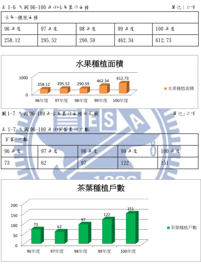 表 1-6 民國 96-100 年的水果農作面積                               單位：公頃  水果-種植面積  96 年度  97 年度  98 年度  99 年度  100 年度  258.12  295.52  290.59  462.34  612.73  圖 1-7 民國 96-100 年水果農作面積成長圖                            單位:公頃  表 1-7 民國 96-100 年的茶葉農作戶數                        