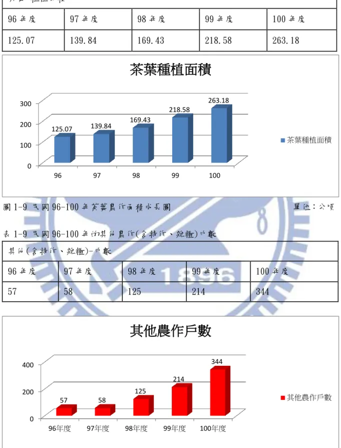 表 1-8 民國 96-100 年的茶葉農作面積                               單位：公頃  茶葉-種植面積  96 年度  97 年度  98 年度  99 年度  100 年度  125.07  139.84  169.43  218.58  263.18  圖 1-9 民國 96-100 年茶葉農作面積成長圖                           單位：公頃  表 1-9 民國 96-100 年的其他農作(含特作、雜糧)戶數  其他(含特作、雜糧)-戶數  
