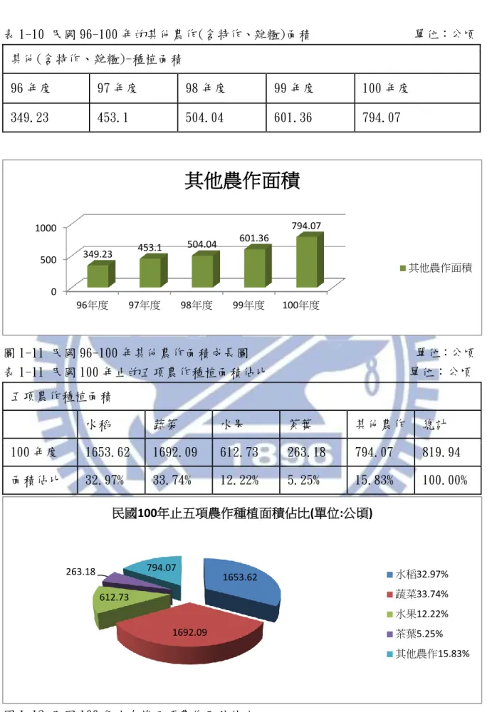 表 1-10 民國 96-100 年的其他農作(含特作、雜糧)面積                單位：公頃  其他(含特作、雜糧)-種植面積  96 年度  97 年度  98 年度  99 年度  100 年度  349.23  453.1  504.04  601.36  794.07  圖 1-11 民國 96-100 年其他農作面積成長圖                          單位：公頃  表 1-11 民國 100 年止的五項農作種植面積佔比                     