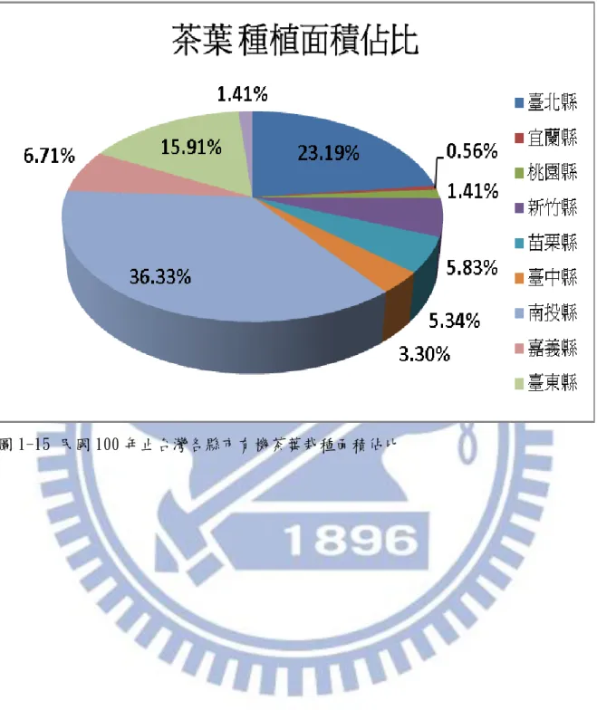 圖 1-15 民國 100 年止台灣各縣市有機茶葉栽種面積佔比 