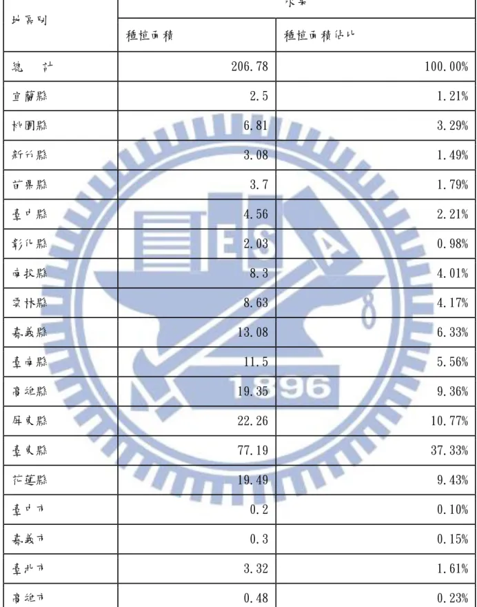 表 1-15 民國 100 年止台灣各縣市有機水果栽種面積  地區別  水果  種植面積  種植面積佔比  總   計  206.78  100.00%  宜蘭縣  2.5  1.21%  桃園縣  6.81  3.29%  新竹縣  3.08  1.49%  苗栗縣  3.7  1.79%  臺中縣  4.56  2.21%  彰化縣  2.03  0.98%  南投縣  8.3  4.01%  雲林縣  8.63  4.17%  嘉義縣  13.08  6.33%  臺南縣  11.5  5.56%  
