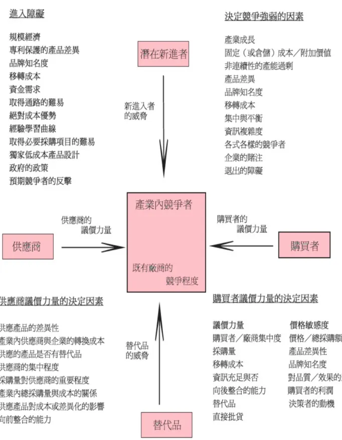 圖 2-1-1：五力分析架構—產業競爭的五股作用力  資料來源：Porter,1980,1985。 