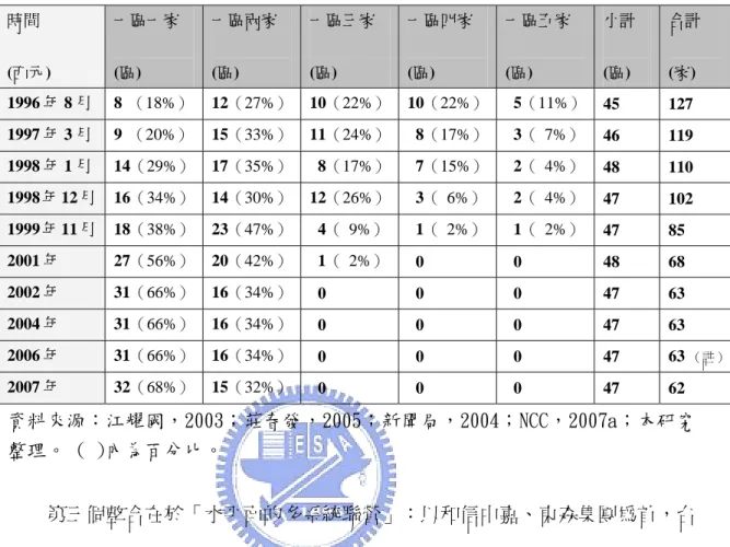 表 2-2-2：歷年有線電視系統家數演變統計  時間  (西元)  一區一家 (區)  一區兩家 (區)  一區三家 (區)  一區四家 (區)  一區五家 (區)  小計 (區)  合計 (家)  1996 年 8 月 8  （18%） 12（27%） 10（22%） 10（22%） 5（11%）  45 127  1997 年 3 月 9  （20%） 15（33%） 11（24%） 8（17%） 3（ 7%）  46 119  1998 年 1 月 14（29%） 17（35%） 8（17%） 7（1