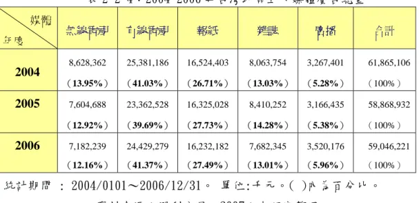表 2-2-4：2004-2006 年台灣地區五大媒體廣告總量            媒體 年度        無線電視  有線電視 報紙  雜誌  廣播  合計  2004  8,628,362  （13.95%） 25,381,186 （41.03%） 16,524,403 （26.71%） 8,063,754  （13.03%） 3,267,401  （5.28%） 61,865,106（100%） 2005  7,604,688  （12.92%） 23,362,528 （39.69%） 16,32
