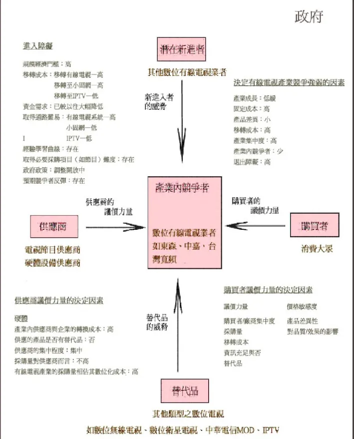 圖 4-1-1：五力分析架構---數位有線電視產業競爭的五股作用力  資料來源：本研究整理，修改自 Porter，1980。