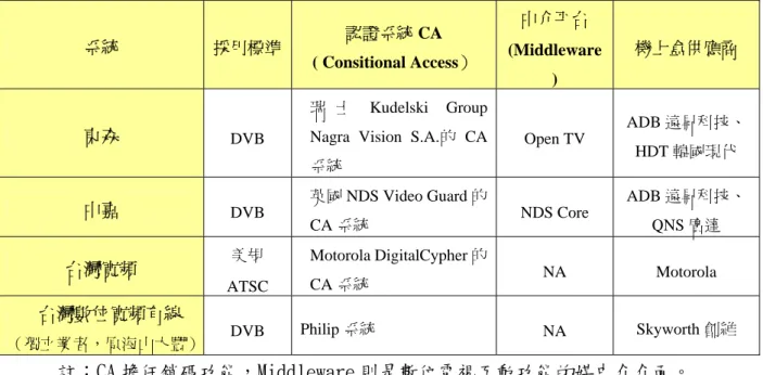 表 4-1-1：台灣有線電視系統業者設備現況  系統  採用標準 認證系統 CA  ( Consitional Access）  中介平台  (Middleware )  機上盒供應商  東森  DVB  瑞 士 Kudelski Group Nagra Vision S.A.的 CA 系統  Open TV  ADB 遠昇科技、HDT 韓國現代  中嘉  DVB  英國 NDS Video Guard 的 CA 系統  NDS Core  ADB 遠昇科技、QNS 廣達  台灣寬頻  美規  ATSC  