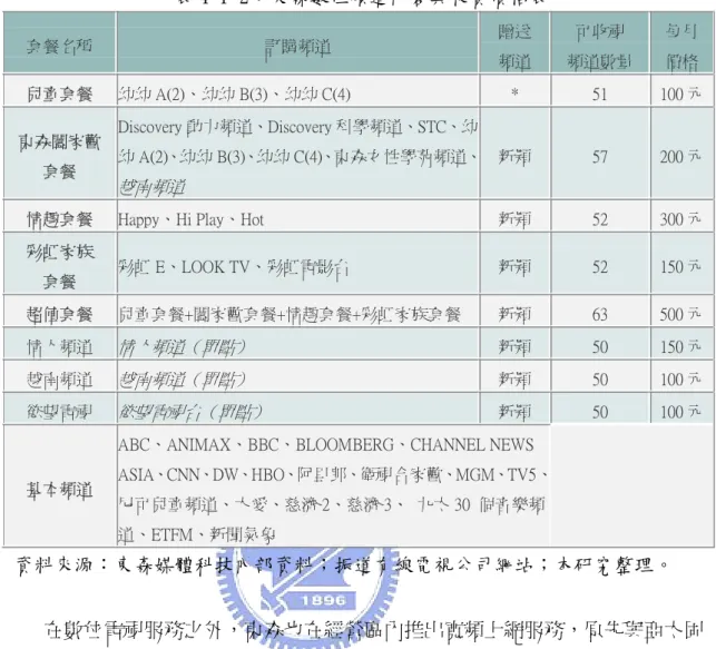 表 4-1-2：東森數位頻道內容與收費價格表  套餐名稱  訂購頻道  贈送  頻道  可收視  頻道數量  每月價格 兒童套餐  幼幼 A(2)、幼幼 B(3)、幼幼 C(4)    *  51  100 元 東森闔家歡  套餐  Discovery 動力頻道、Discovery 科學頻道、STC、幼 幼 A(2)、幼幼 B(3)、幼幼 C(4)、東森女性學苑頻道、 越南頻道  新穎  57  200 元 情趣套餐  Happy、Hi Play、Hot  新穎  52  300 元 彩虹家族  套餐  彩