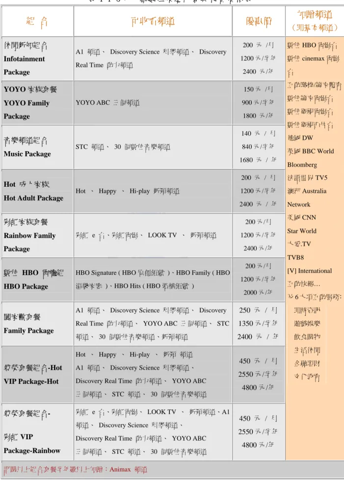 表 4-1-3：中嘉數位頻道內容與收費價格表  組  合    可收看頻道    優惠價    加贈頻道  （即基本頻道）  休閒新知組合  Infotainment  Package 
