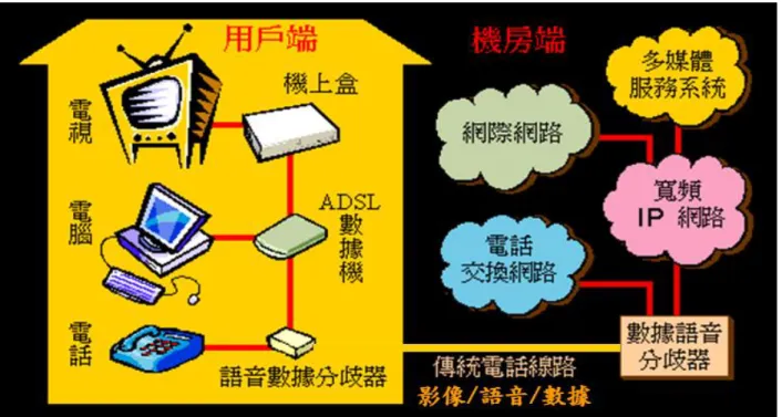 圖 4-2-1：MOD 與 ADSL 架構。資料來源：中華電信，2007。  開播至今三年餘，中華電信 MOD 用戶數目前超過 26 萬（註 2），已等同∕超 越全台用戶最多的有線系統業者台中群健（註 3），MOD 提供 32 個電視頻道與近 2000 小時的隨選視訊節目片庫，月租費 75-150 元（收視頻道之外，此費用還可部 分或全部抵扣隨選視訊費用），隨選視訊單片 10~100 元，機上盒免費，但申請者 必須為中華電信寬頻用戶。  ___________________________________
