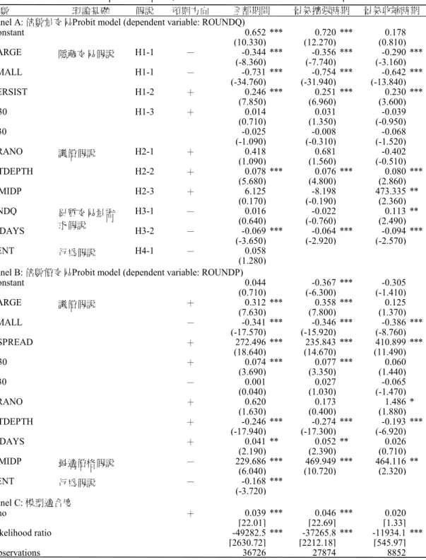 表 9  金融期貨倍數量與倍數價交易之 bivariate probit model 參數估計結果 