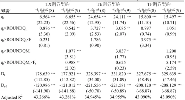 表 11  財報公告月份倍數量交易與中型倍數量交易之價格衝擊分析  變數 q t 6.564 *** 6.655 *** 24.654 *** 24.111 *** 15.800 *** 15.497 *** (22.23) (22.56) (12.95) (11.74) (11.10) (10.71) q t ×ROUNDQ t 0.876 *** 0.542 ** 3.727 ** 3.085 ** 0.797 1.051 (3.36) (2.09) (2.53) (2.07) (0.74) (0.99
