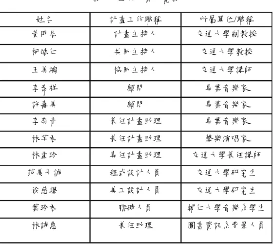 表  一  工作人員一覽表  姓名  計畫工作職稱  所屬單位/職稱  黃明居  計畫主持人  交通大學副教授  柯皓仁  共同主持人  交通大學教授  王美鴻  協同主持人  交通大學講師  李泰祥  顧問  專業音樂家  許壽美  顧問  專業音樂家  李奕青  兼任計畫助理  專業音樂家  林芊君  兼任計畫助理  聲樂演唱家  林孟玲  專任計畫助理  交通大學兼任講師  范姜予誠  程式設計人員  交通大學研究生  徐慈璟  美工設計人員  交通大學研究生  葉玲君  臨時人員  輔仁大學音樂系學