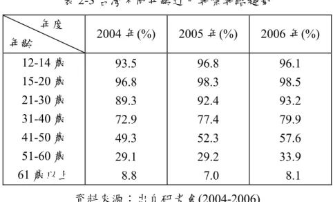 表 2-3 台灣不同年齡近用網際網路趨勢            年度  年齡  2004 年(%) 2005 年(%) 2006 年(%)  12-14 歲  93.5 96.8 96.1  15-20 歲  96.8 98.3 98.5  21-30 歲  89.3 92.4 93.2  31-40 歲  72.9 77.4 79.9  41-50 歲  49.3 52.3 57.6  51-60 歲  29.1 29.2 33.9  61 歲以上   8.8   7.0   8.1  資料來源：出自研考