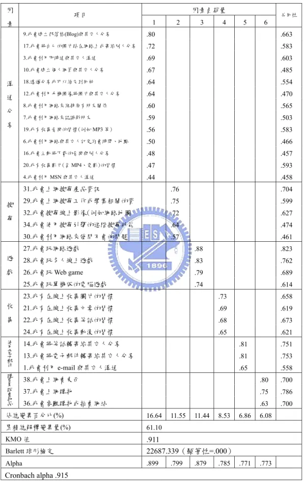 表 4-2 網路使用行為的因素分析結果  因素負荷量 因 素  項目  1 2 3 4 5 6  共同性  9.我會建立部落格(Blog)與其它人分享  .80         .663  17.我會將自己的照片貼在網路上或寄給別人分享 .72         .583  3.我會利用即時通與其它人溝通  .69         .603  10.我會建立個人網頁與其它人分享  .67         .485  18.透過分享我可以結交到同好  .64         .554  12.我會利用手機照像將