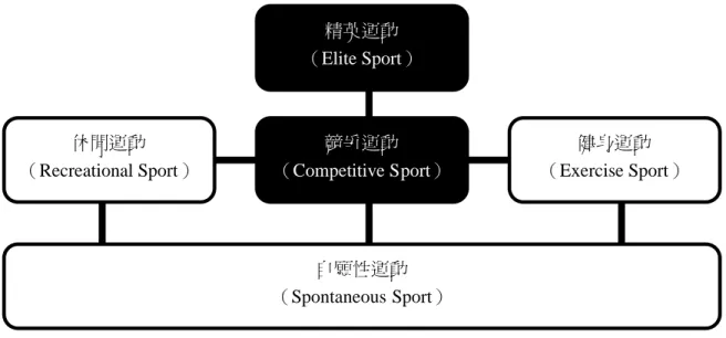 圖 1-1：運動典型（Sport Typology）