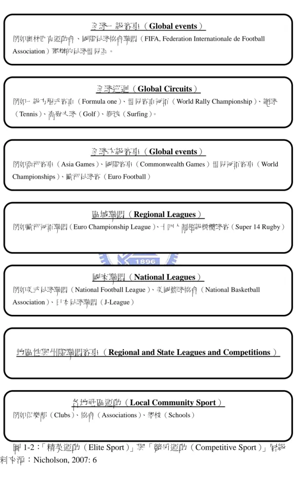 圖 1-2：「精英運動（Elite Sport）」與「競爭運動（Competitive Sport）」層級 資料來源：Nicholson, 2007: 6